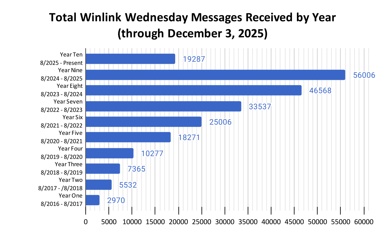 Winlink Wednesday Growth Chart